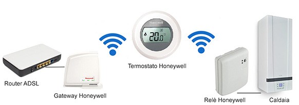 Termostato Installazione Setup tado