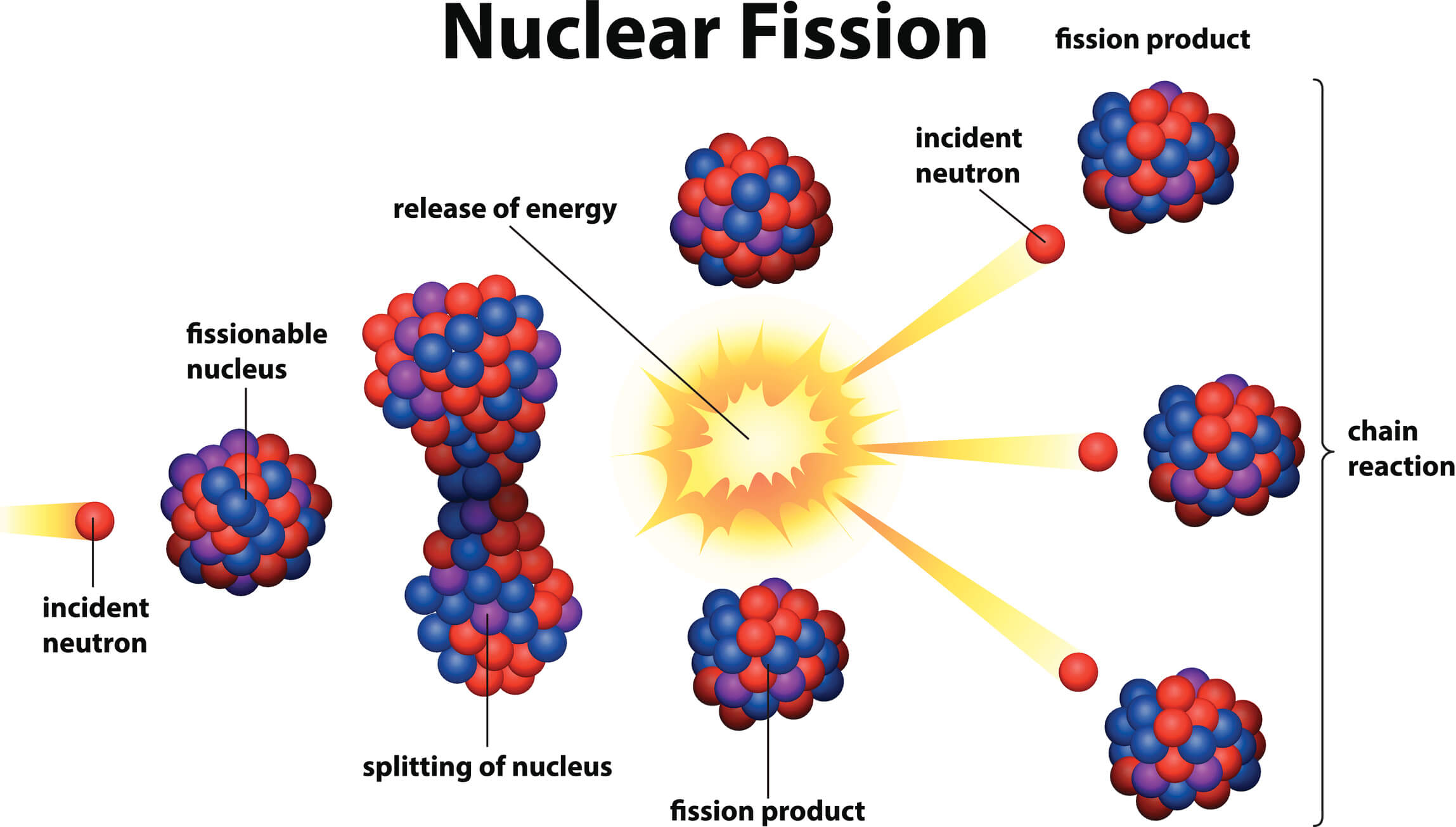 fissione nucleare