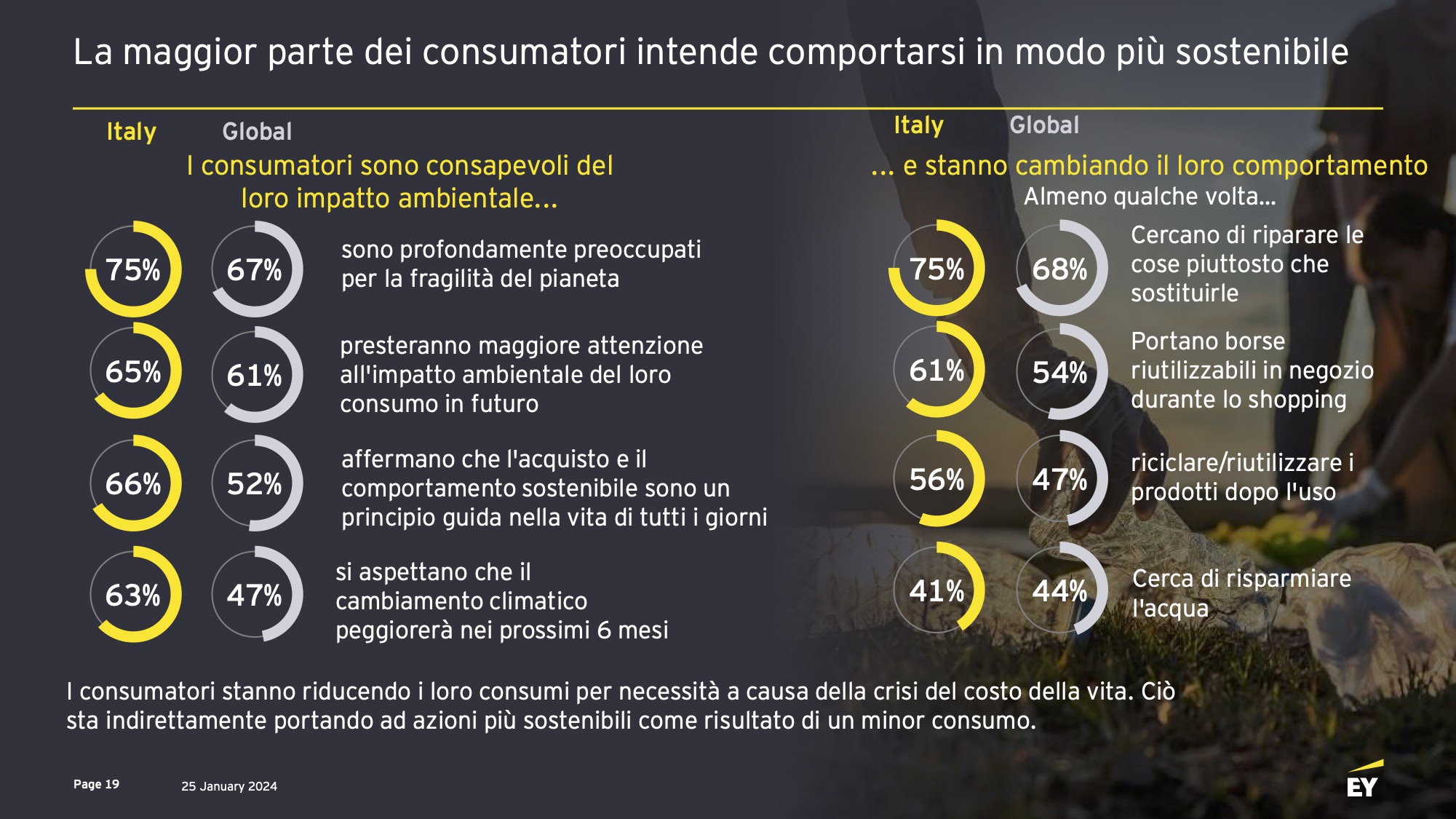 EY Future Consumer Index - Sostenibilità italiani 
