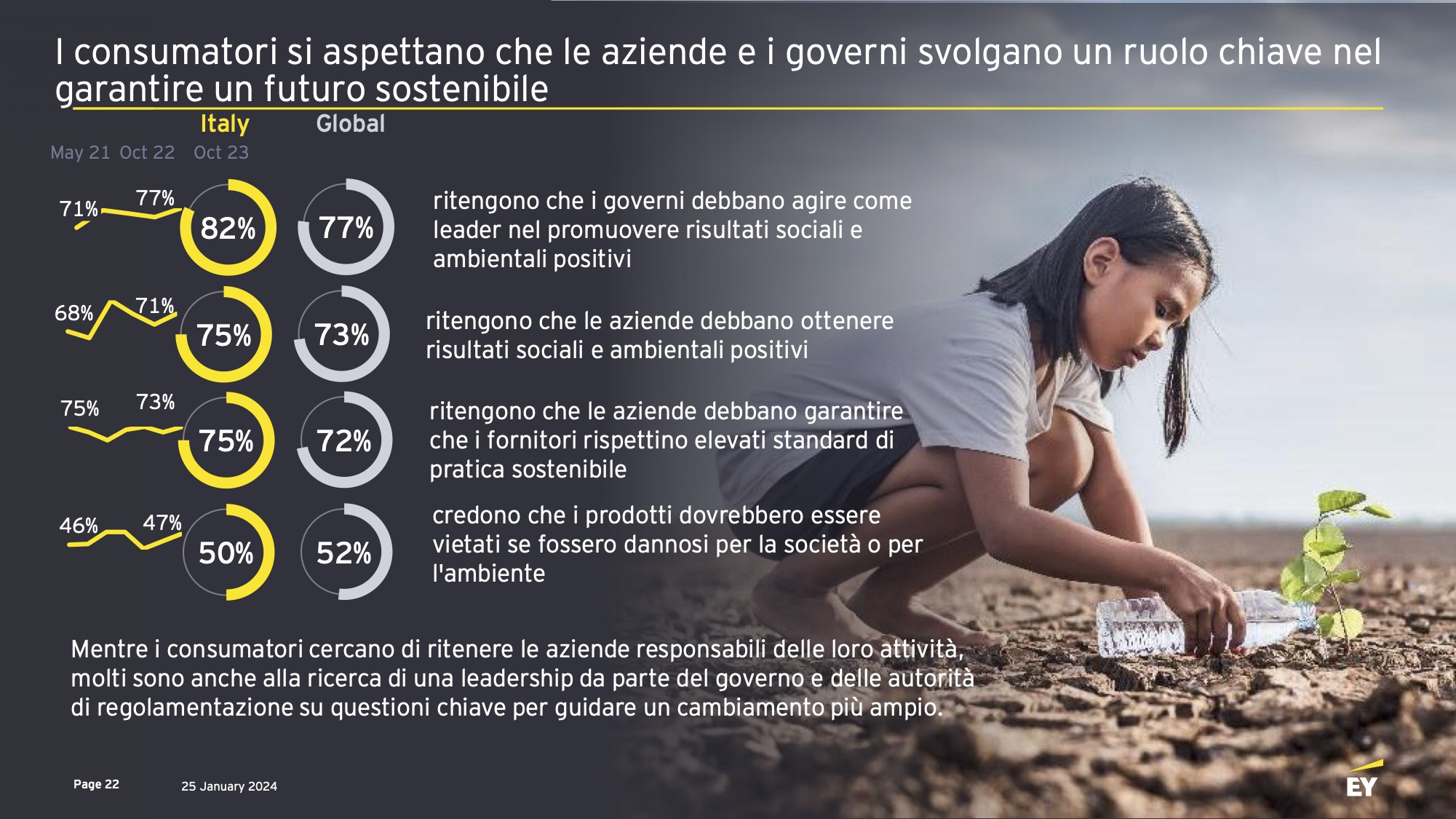 EY Future Consumer Index - Sostenibilità italiani 